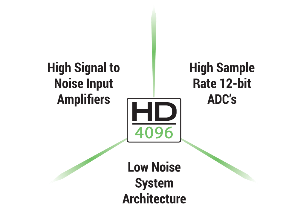 Teledyne LeCroy HD4096 技术三合一展示了高 SNR 输入放大器和高采样率的组合 12-bit ADC 和低噪声系统架构