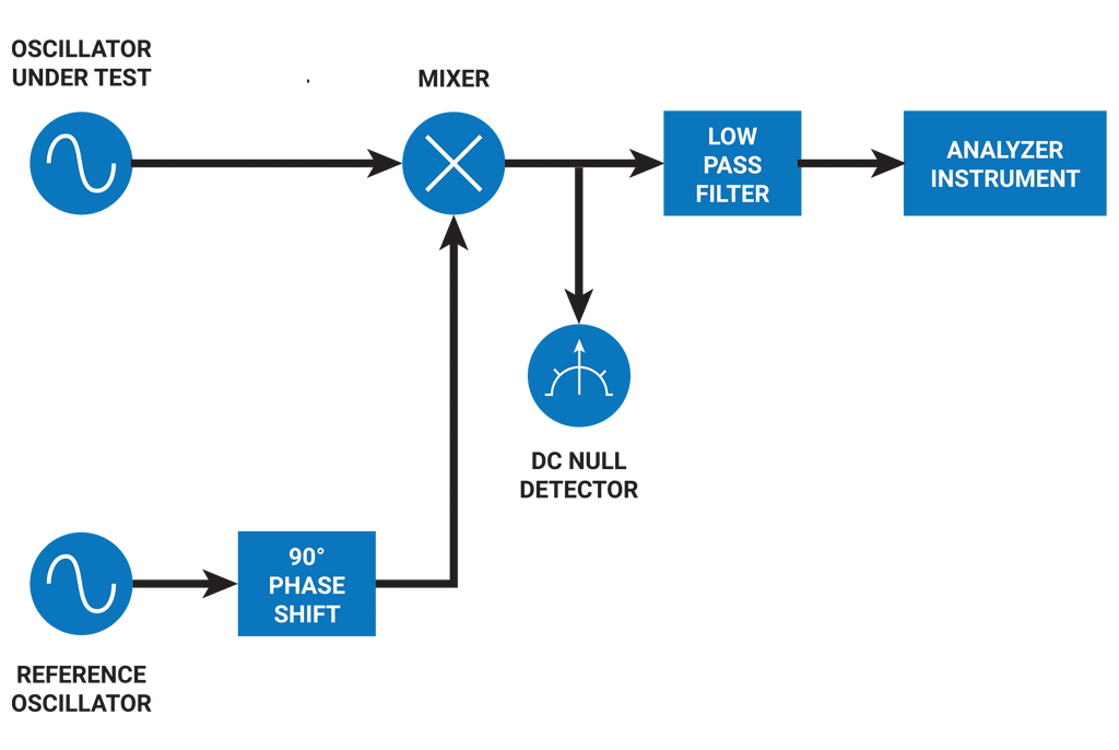 相位噪声分析仪测量过程框图
