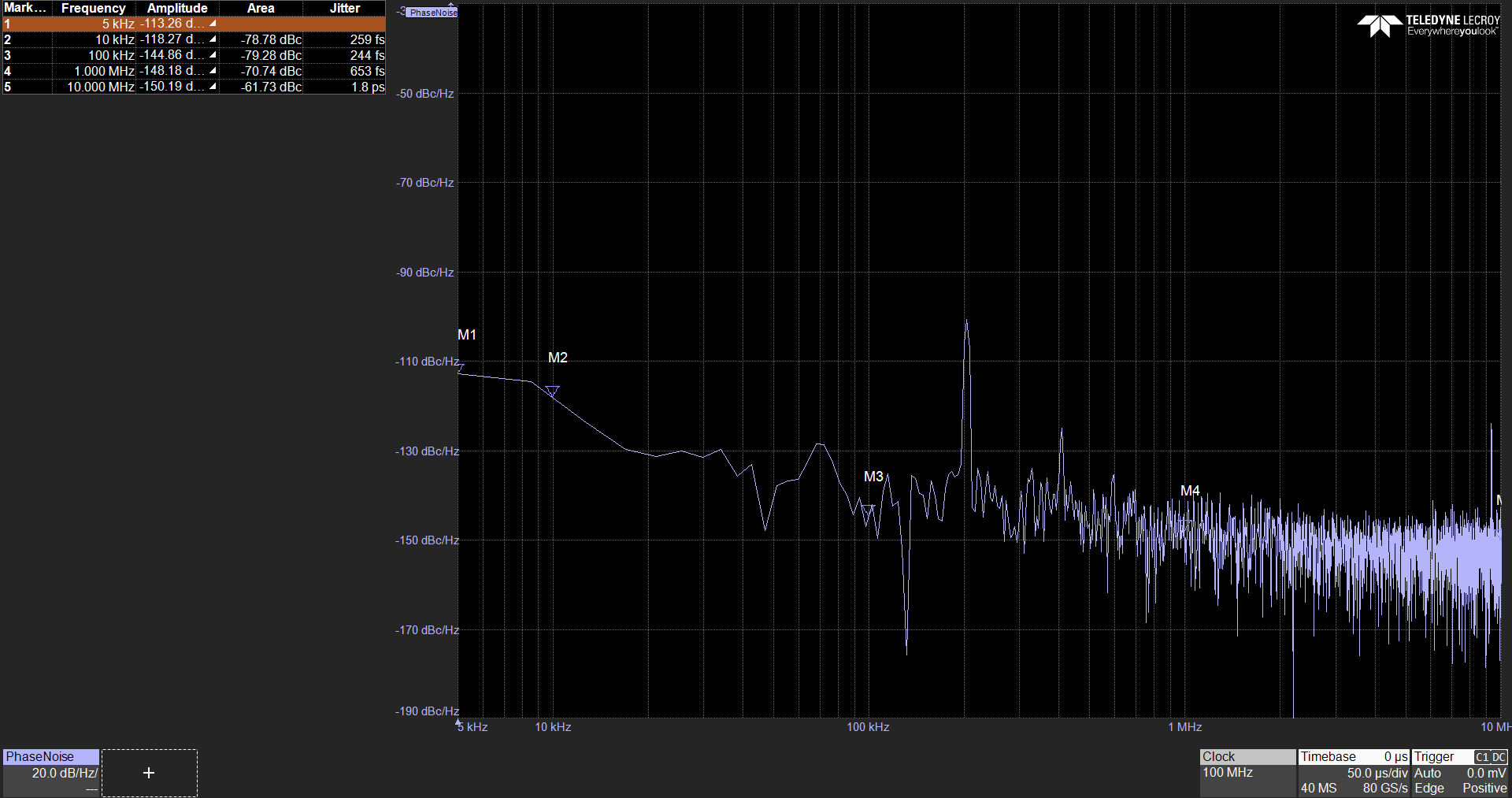 表中与抖动相关的相位噪声与频率图，使用示波器并在相位噪声图上显示光标