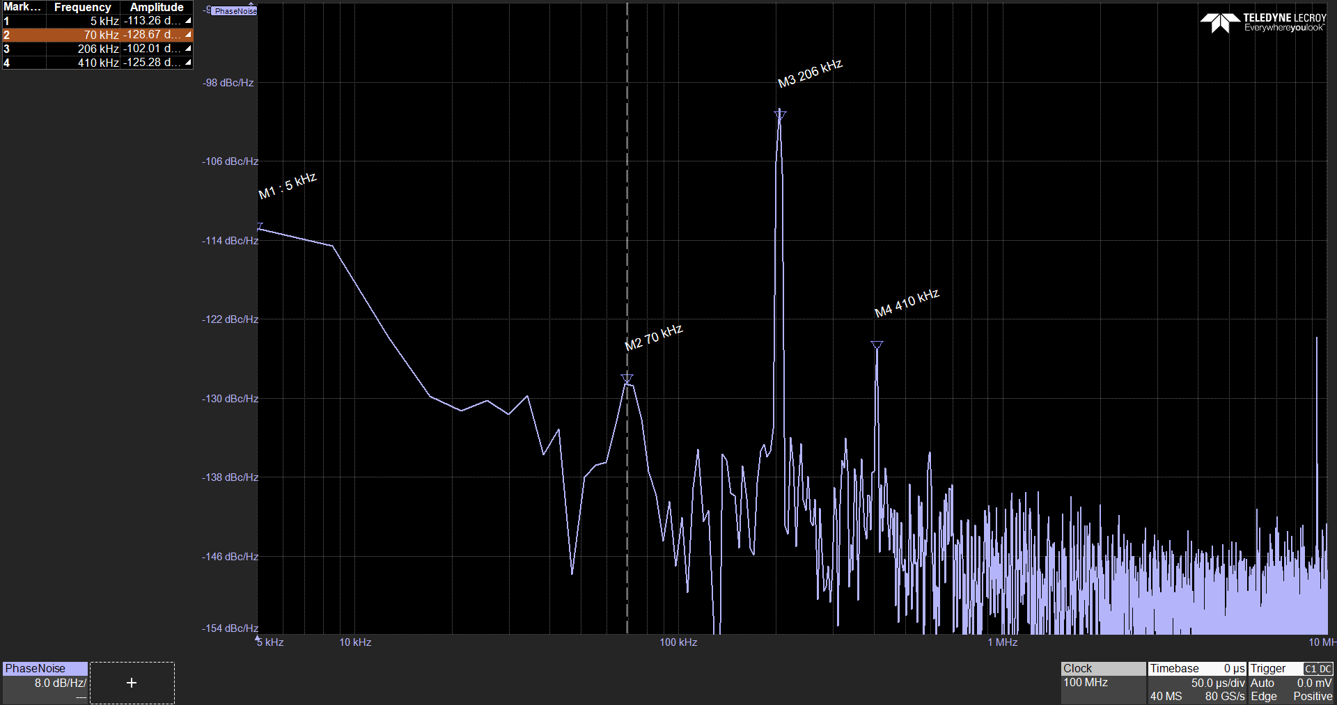使用示波器绘制的相位噪声与频率图以及表格中与抖动的相关性